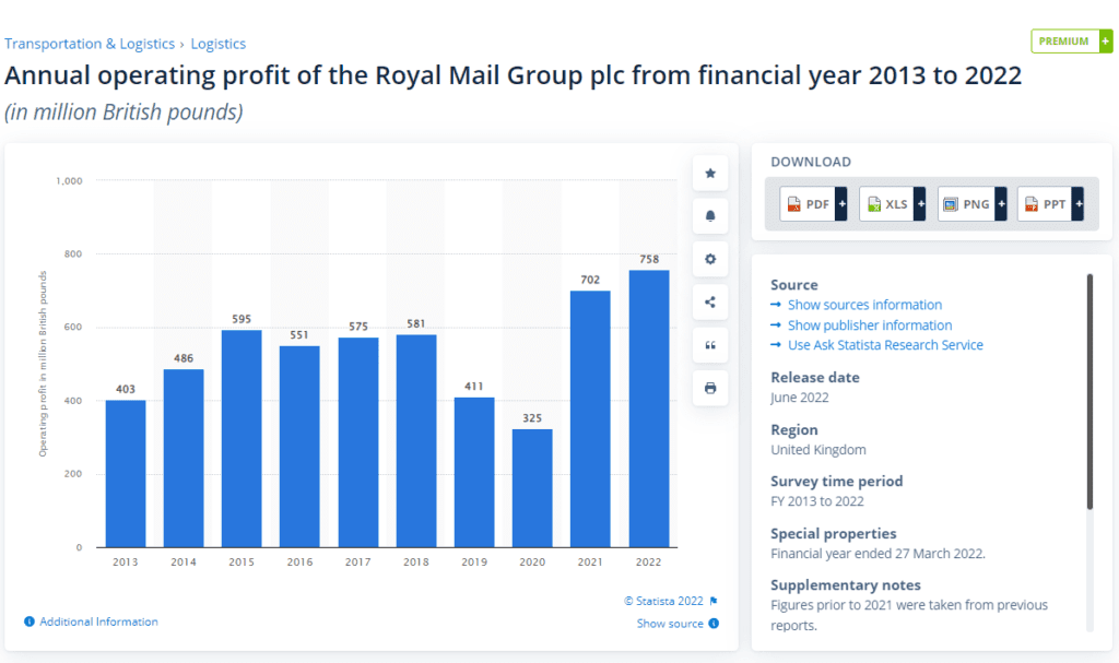 Royal Mail profit statistics